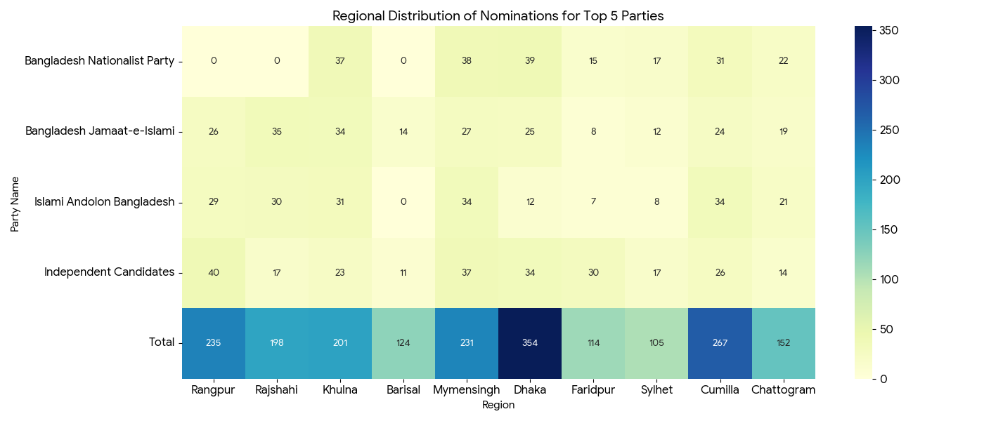 Nominations distribution by Regions